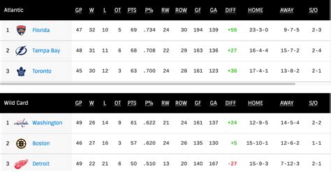 wild card race nhl|nhl wild card picture.